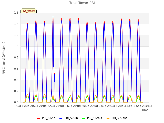 plot of Tonzi Tower PRI