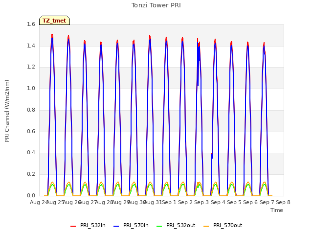 plot of Tonzi Tower PRI