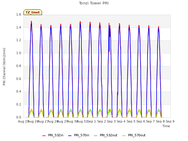 plot of Tonzi Tower PRI