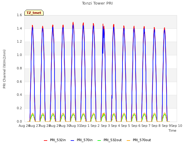 plot of Tonzi Tower PRI