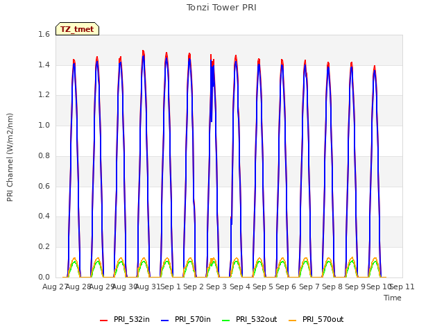 plot of Tonzi Tower PRI