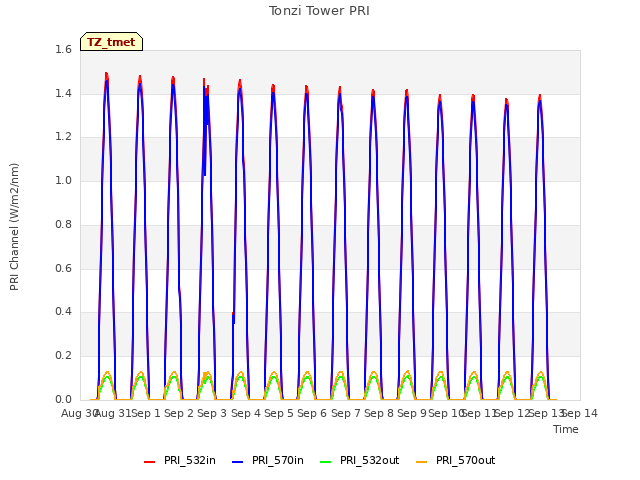 plot of Tonzi Tower PRI