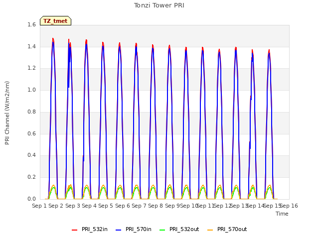 plot of Tonzi Tower PRI