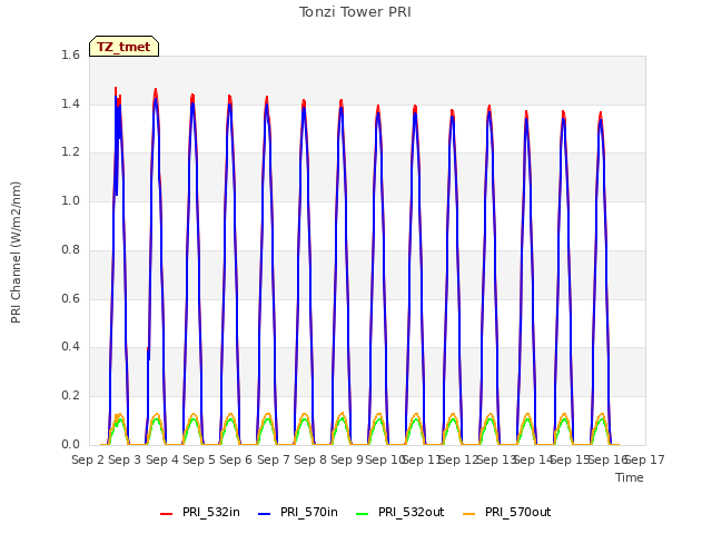 plot of Tonzi Tower PRI