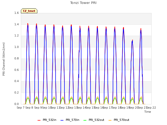 plot of Tonzi Tower PRI