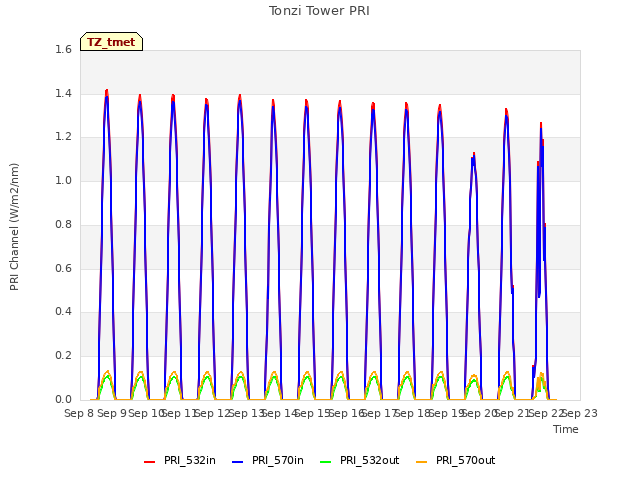 plot of Tonzi Tower PRI