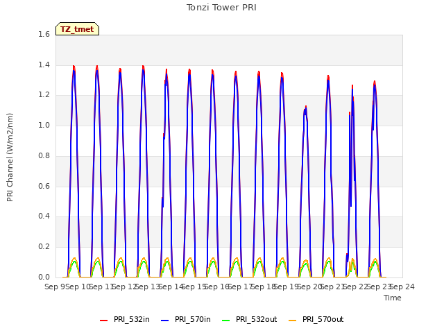 plot of Tonzi Tower PRI