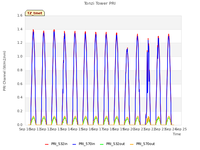 plot of Tonzi Tower PRI