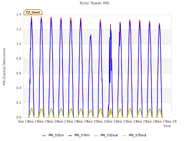 plot of Tonzi Tower PRI