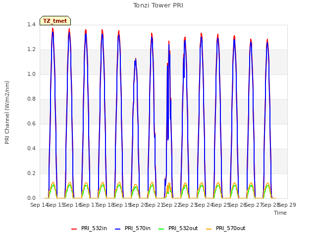 plot of Tonzi Tower PRI