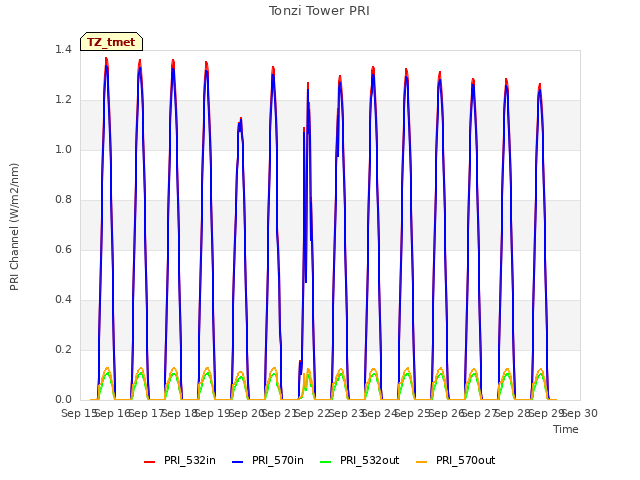 plot of Tonzi Tower PRI