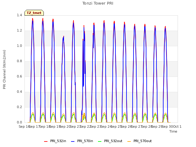 plot of Tonzi Tower PRI