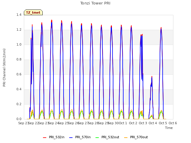 plot of Tonzi Tower PRI