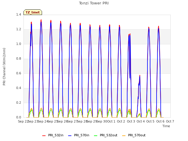 plot of Tonzi Tower PRI