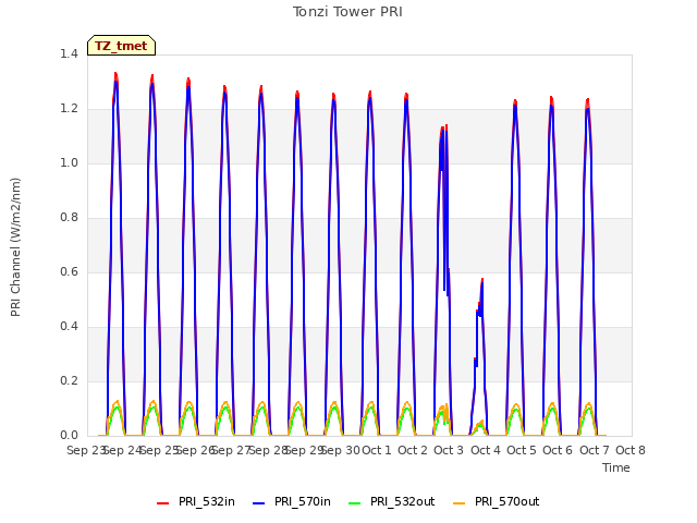 plot of Tonzi Tower PRI