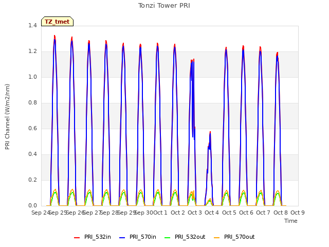 plot of Tonzi Tower PRI