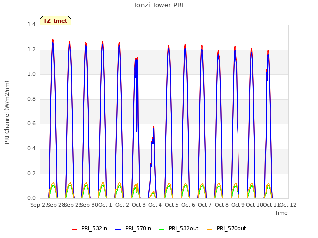 plot of Tonzi Tower PRI