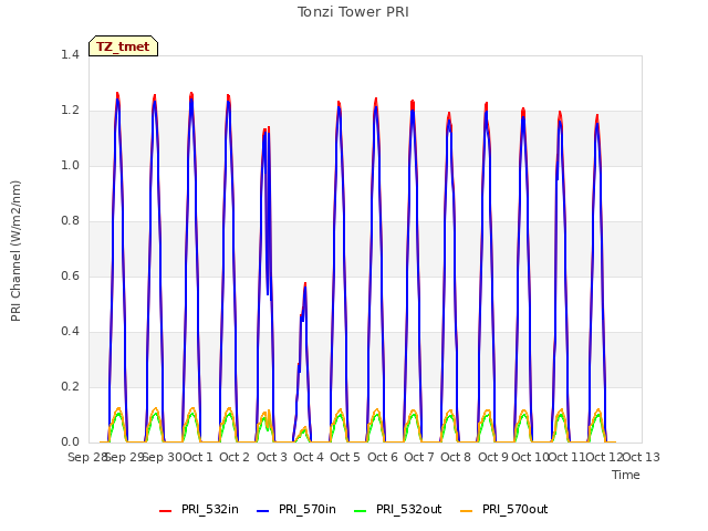 plot of Tonzi Tower PRI