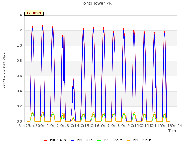 plot of Tonzi Tower PRI