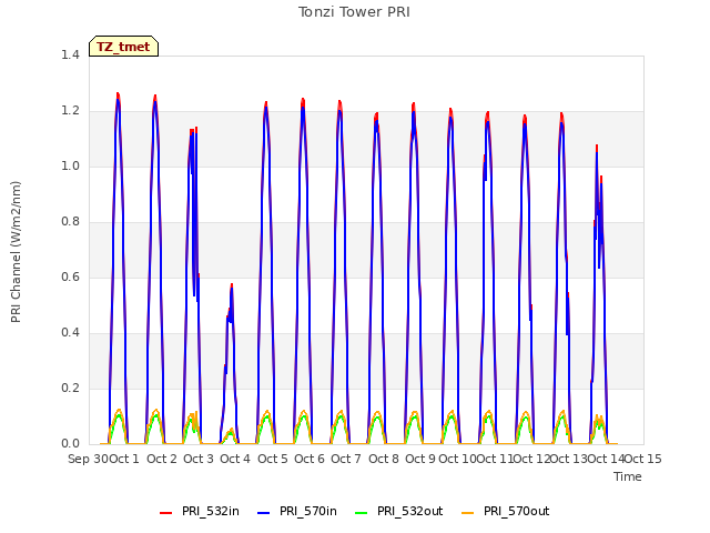 plot of Tonzi Tower PRI