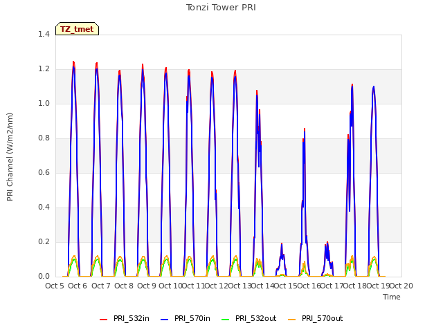 plot of Tonzi Tower PRI