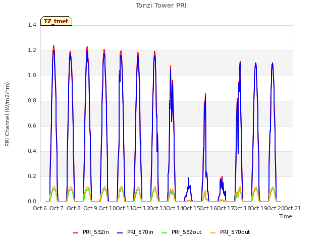 plot of Tonzi Tower PRI