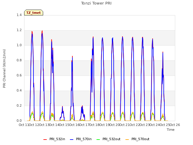 plot of Tonzi Tower PRI