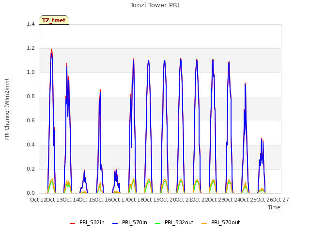 plot of Tonzi Tower PRI