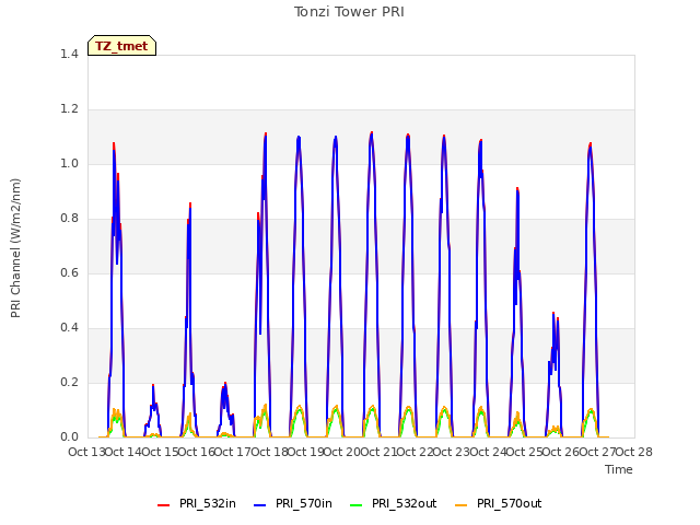 plot of Tonzi Tower PRI