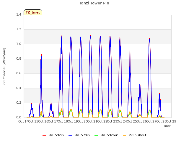 plot of Tonzi Tower PRI