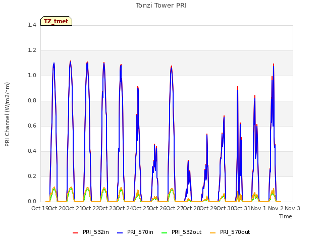 plot of Tonzi Tower PRI