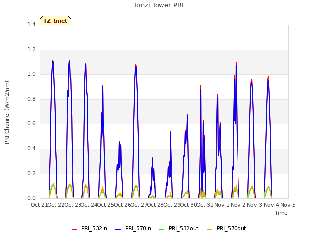 plot of Tonzi Tower PRI