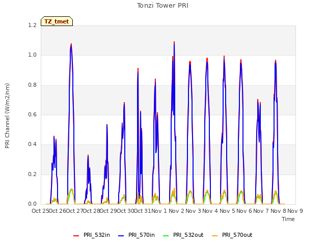 plot of Tonzi Tower PRI