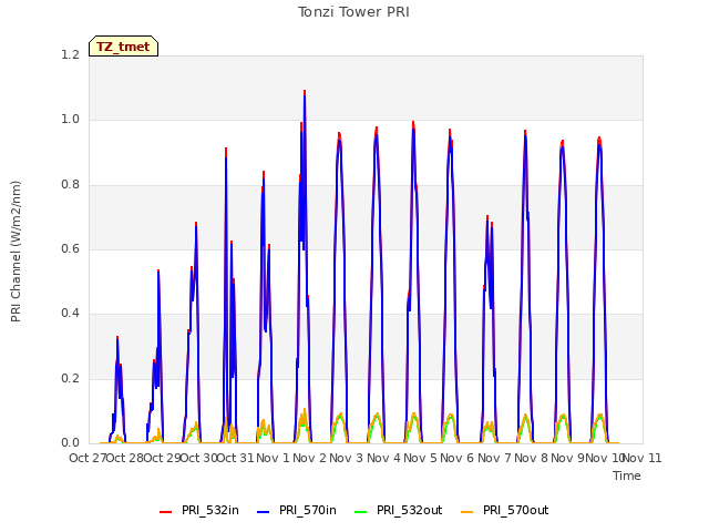 plot of Tonzi Tower PRI