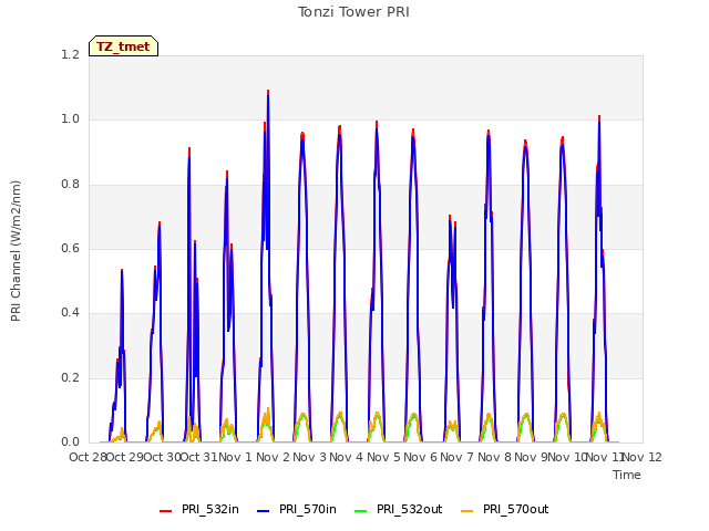 plot of Tonzi Tower PRI