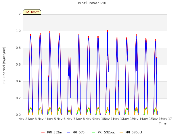 plot of Tonzi Tower PRI