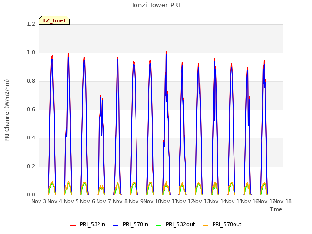 plot of Tonzi Tower PRI