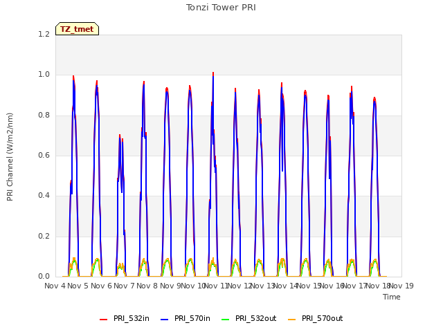 plot of Tonzi Tower PRI