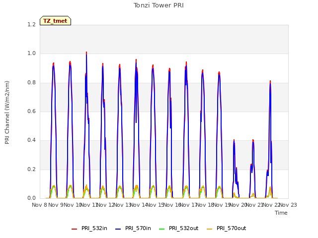 plot of Tonzi Tower PRI