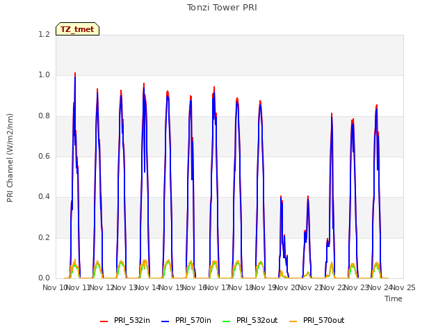 plot of Tonzi Tower PRI