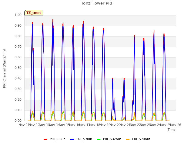 plot of Tonzi Tower PRI