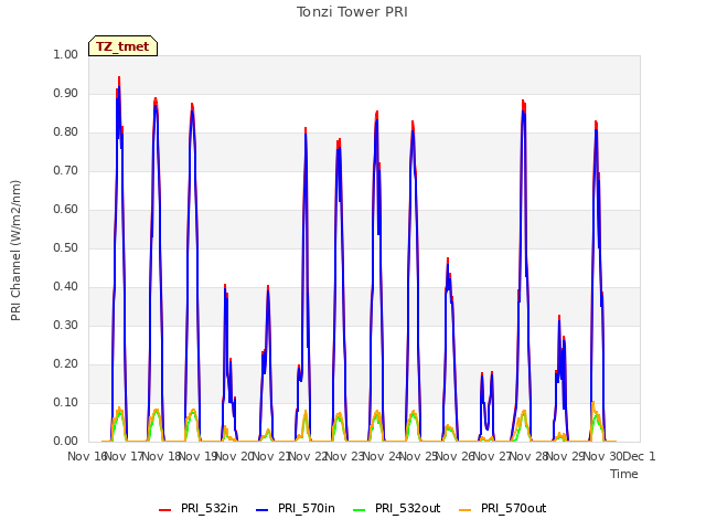 plot of Tonzi Tower PRI