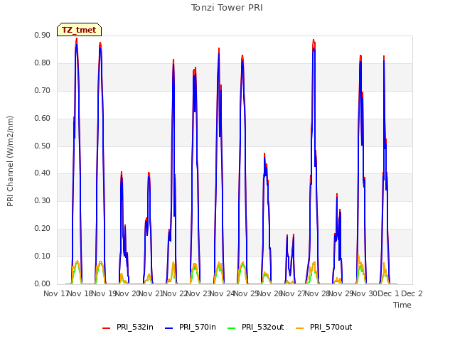 plot of Tonzi Tower PRI