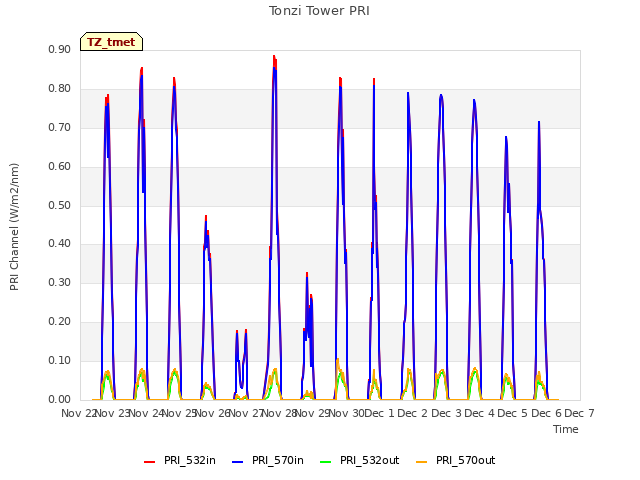 plot of Tonzi Tower PRI