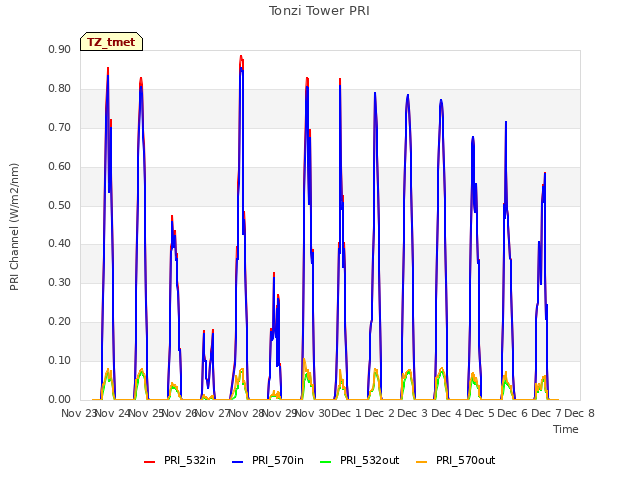 plot of Tonzi Tower PRI