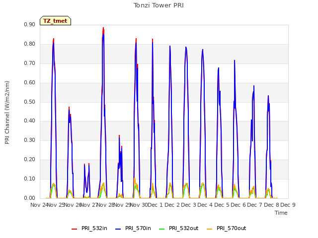 plot of Tonzi Tower PRI