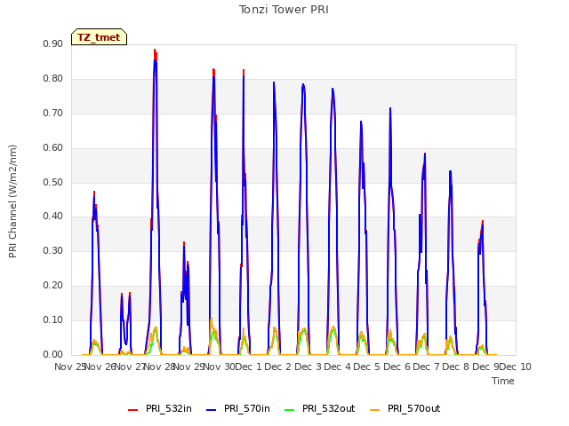 plot of Tonzi Tower PRI