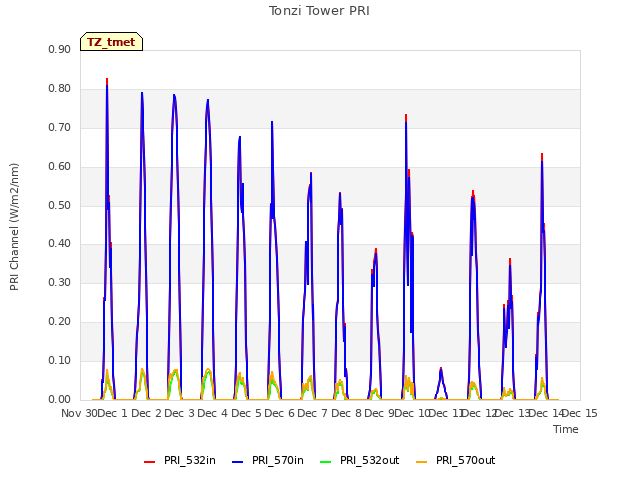 plot of Tonzi Tower PRI