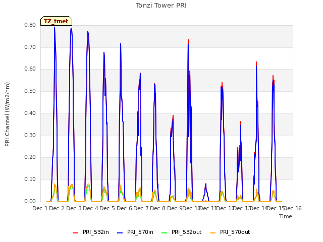 plot of Tonzi Tower PRI