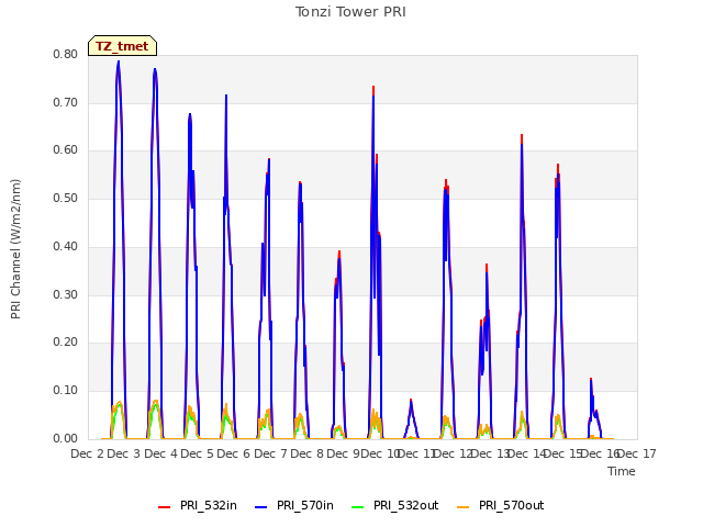 plot of Tonzi Tower PRI